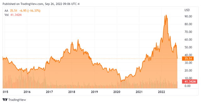 Alcoa stock price