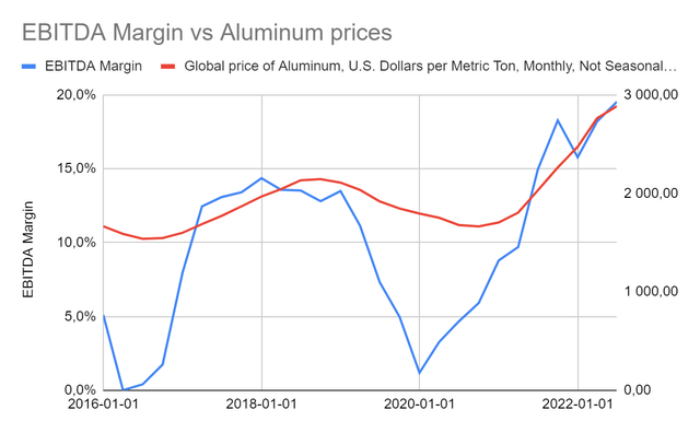 Chart over EBITDA and aluminum prices