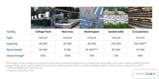 CleanSpark (<a href='https://seekingalpha.com/symbol/CLSK' title='CleanSpark, Inc.'>CLSK</a>) facilities / energy sources