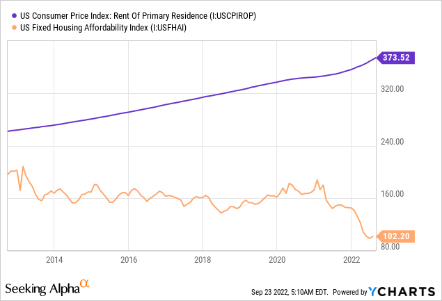 US Consumer Price Index and US fixed housing affordability index