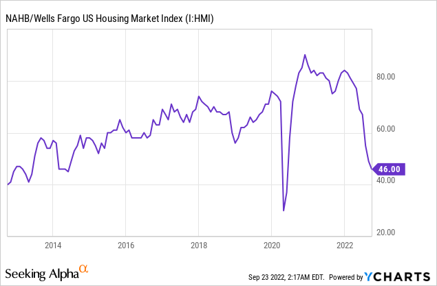 US housing market index