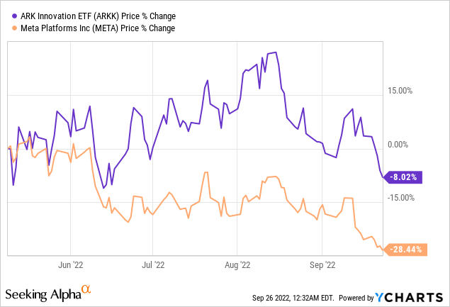 ARKK vs META price