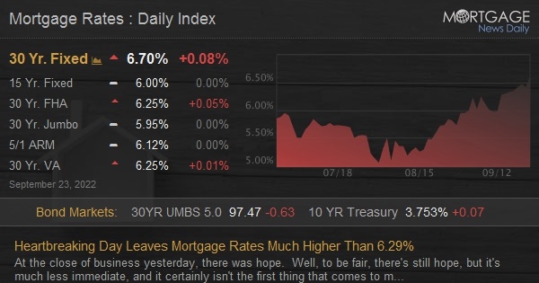 Mortgage Rates Jump Near 7%