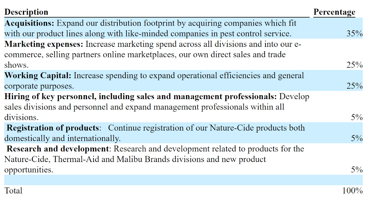 Proposed Use Of IPO Proceeds