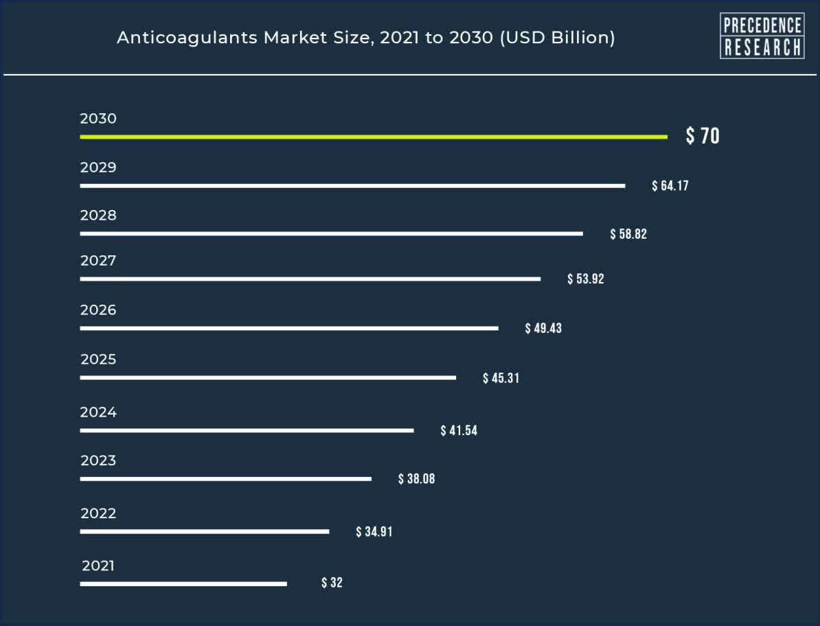 Global Anticoagulant Market