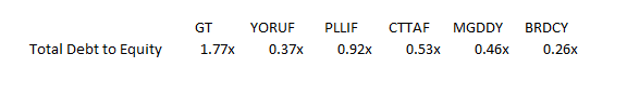 GT: Higher Debt-to-Equity Level Than Peers