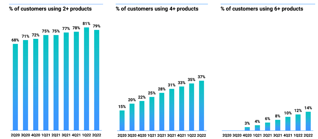 multiple products