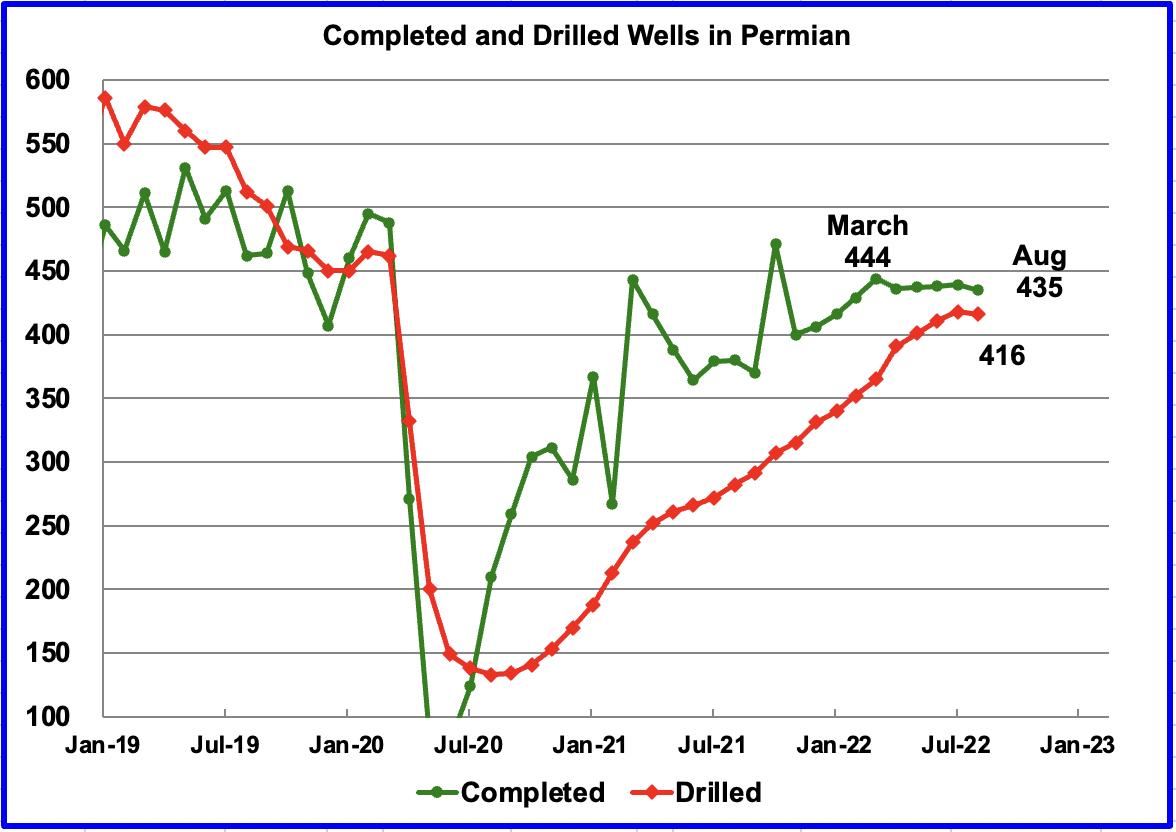 Completed and Drilled Wells in Permian