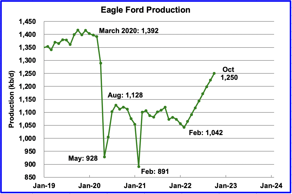 Eagle Ford Production