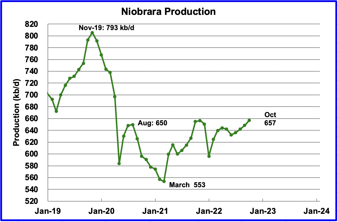 Niobrara Production