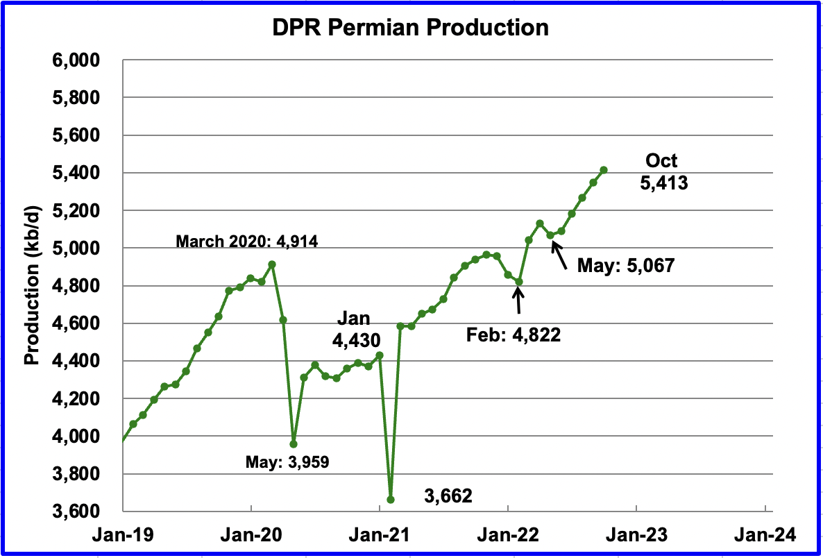 DPR Permian Production