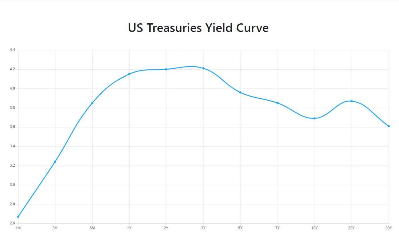 US Yield Curve