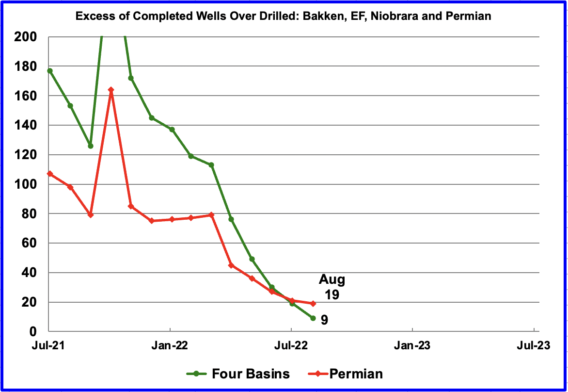 Excess of Completed Wells Over Drilled