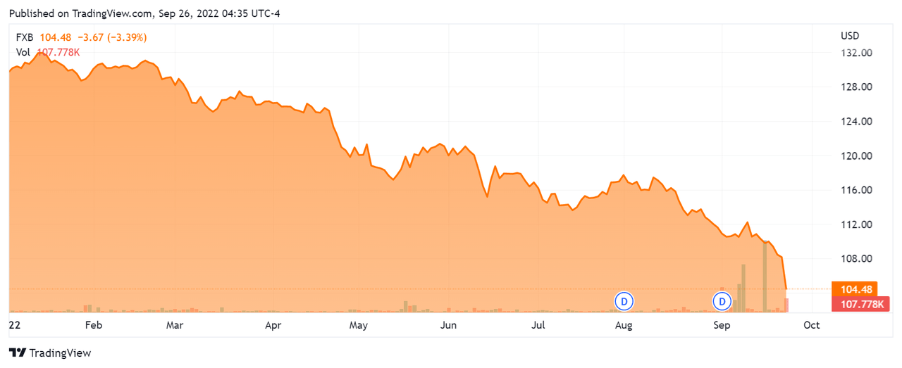 U.Ok. pound hits all-time low, greenback power additionally continues to strain oil 1