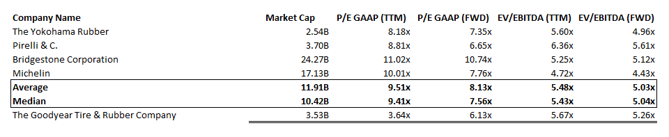 GT: Relative Valuation