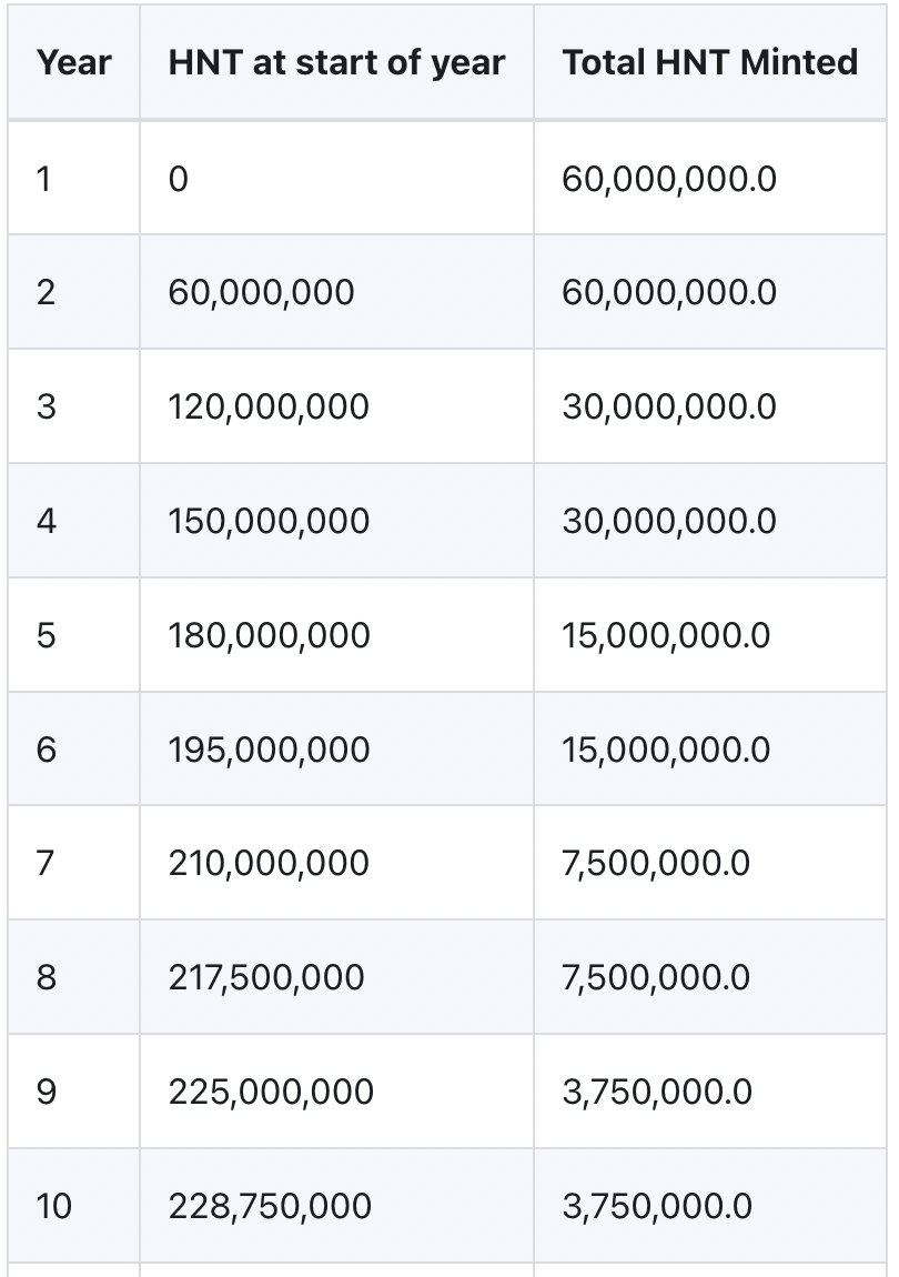 https://docs.helium.com/blockchain/helium-token/