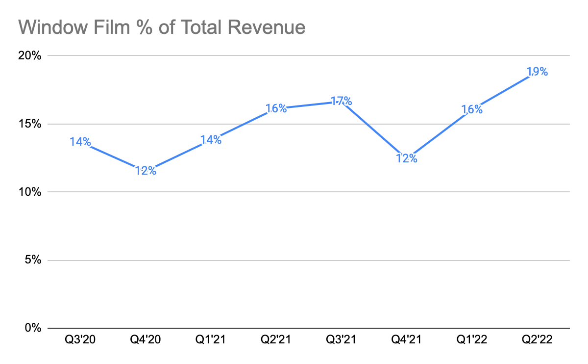 XPEL's Window Film Revenue as a % of Total Product Revenue