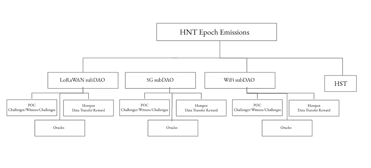 https://github.com/helium/HIP/blob/main/0051-helium-dao.md