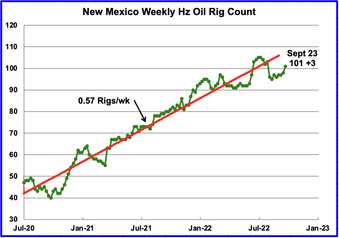 New Mexico Weekly Hz Oil Rig Count