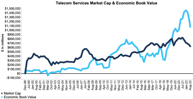 Market capitalization and economic book value of telecom services NC 2000 through 2Q22