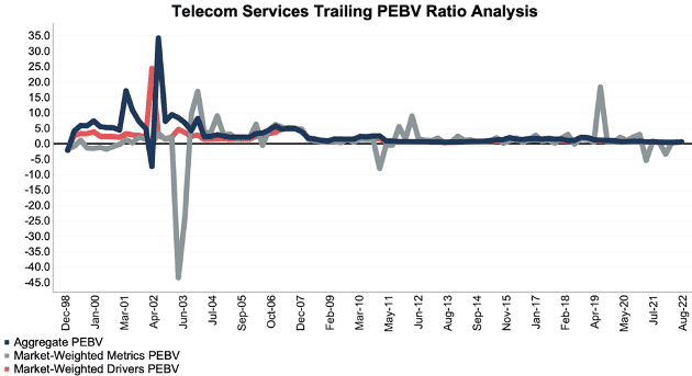 NC 2000 Telecom Services PEBV Ratio Analysis through 2Q22