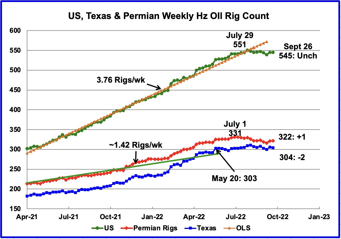 US, Texas, Permian Weekly Hz Oil Rig Count