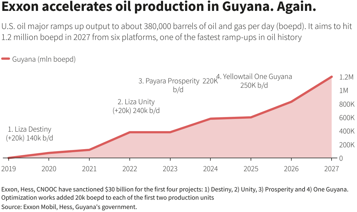 Exxon Production in Guyana