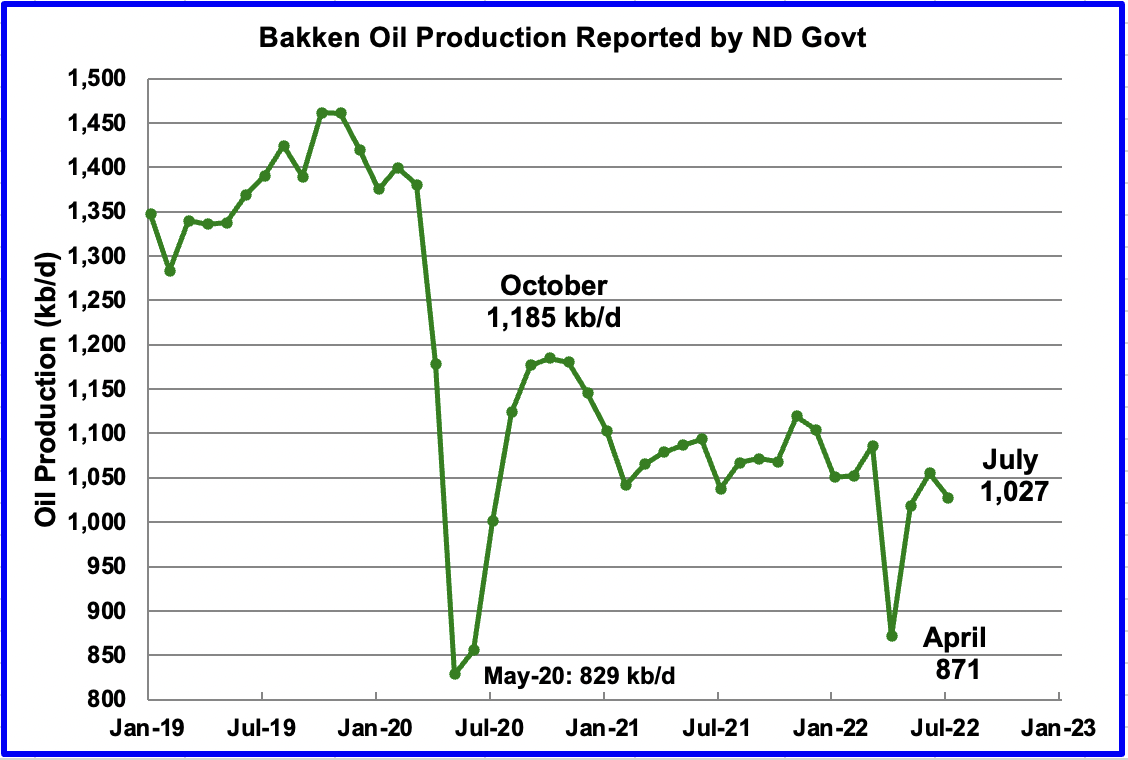 Bakken Oil Production Reported by ND Govt