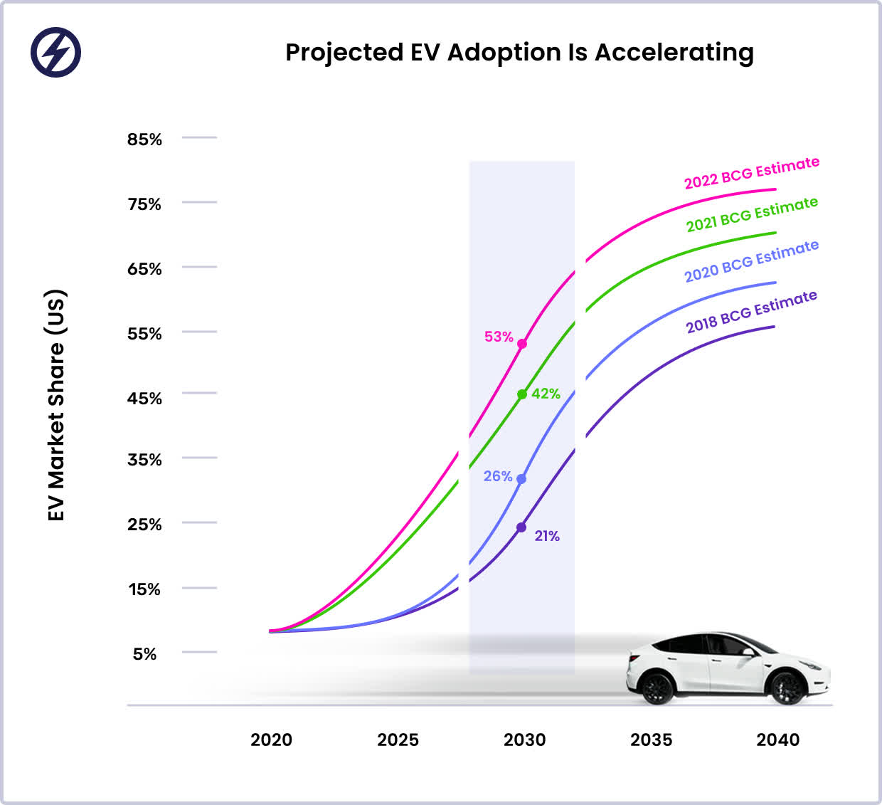 Projected EV adoption is accelerating