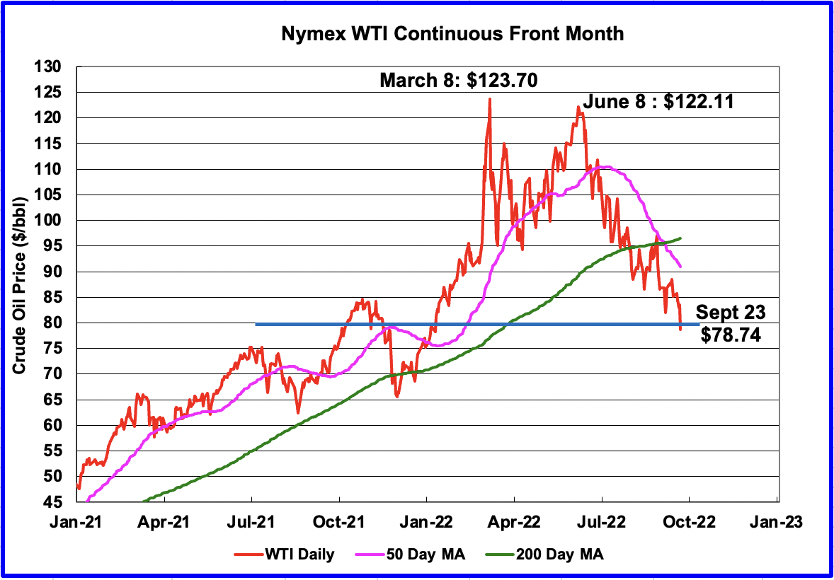 Nymex WTI Continuous Front Month