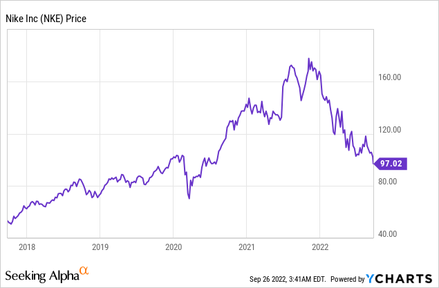 overtuigen statisch Opeenvolgend Nike Is A Cash Machine: So Why Is The Stock Down 40% YTD? (NYSE:NKE) |  Seeking Alpha