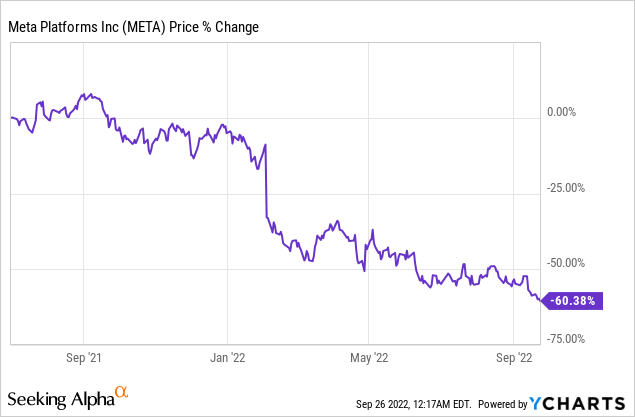 META Stock last one year