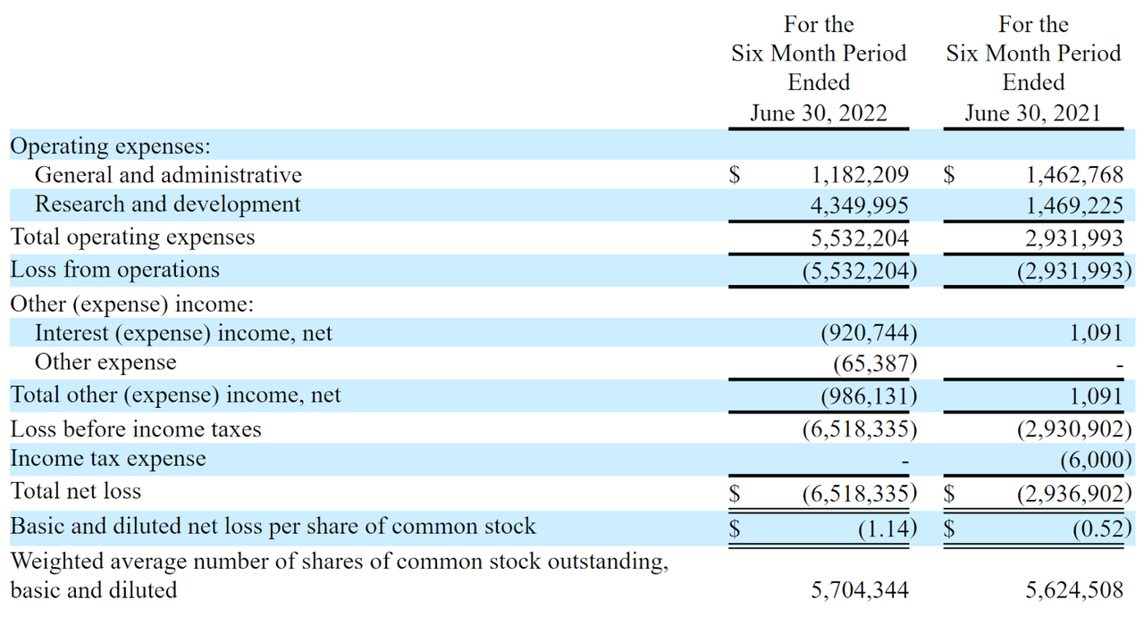 table: Melt Pharmaceuticals (<a href='https://seekingalpha.com/symbol/MELT' title='Melt Pharmaceuticals, Inc.'>MELT</a>) Statement Of Operations