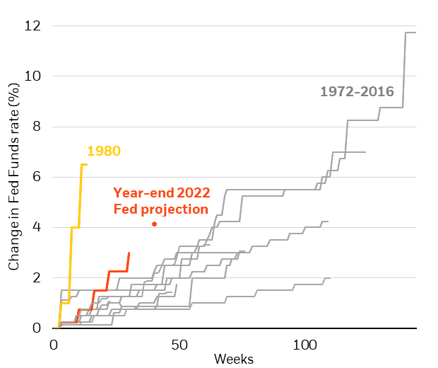 The chart shows the speed of Federal Reserve hiking cycles since 1972. The yellow line shows the fastest cycle. The orange line shows the current cycle. The orange dot is the projected change in the fed funds by year-end 2022 since the start of the cycle.