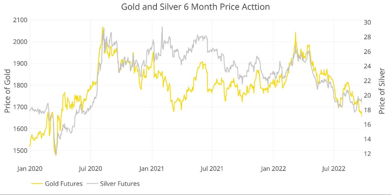 Gold and silver prices