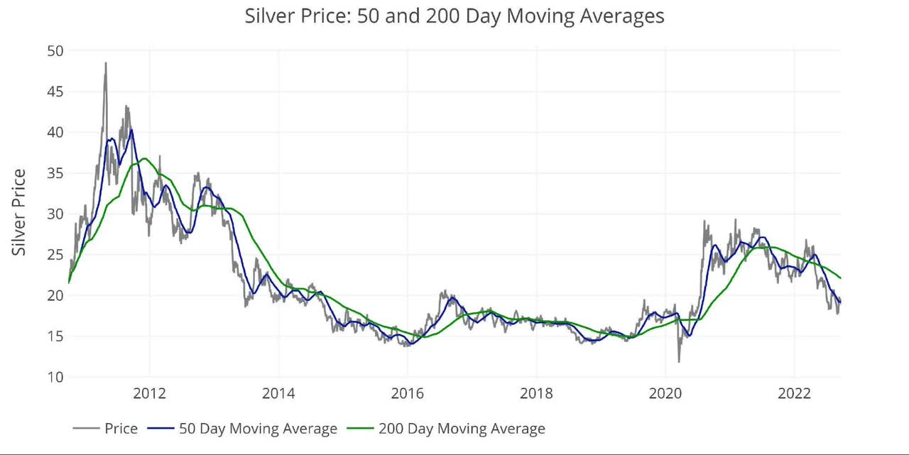 silver price