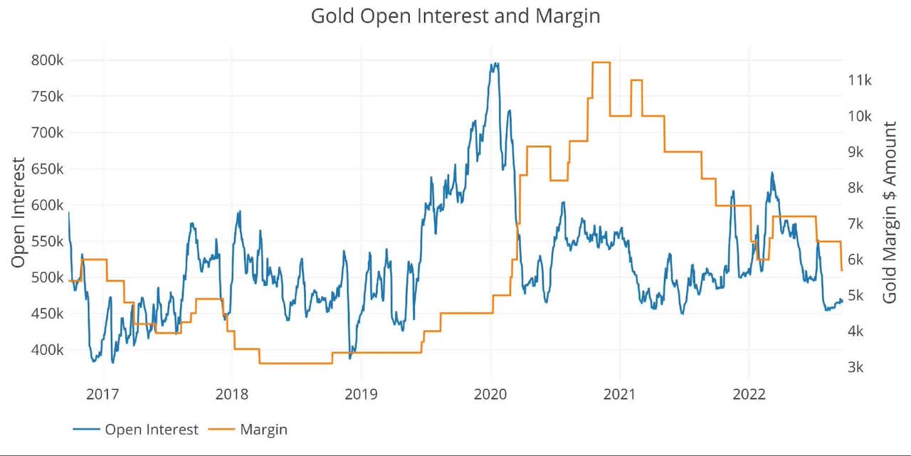 Dollar margin rate on gold