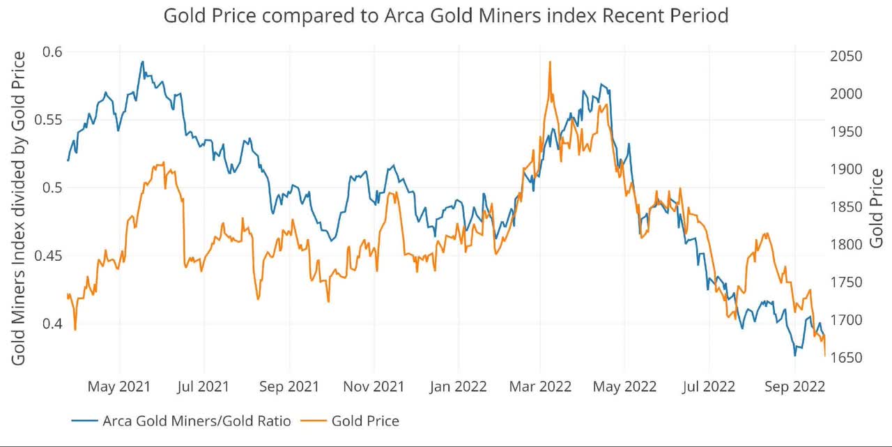 Current trend of Arca gold miners to gold