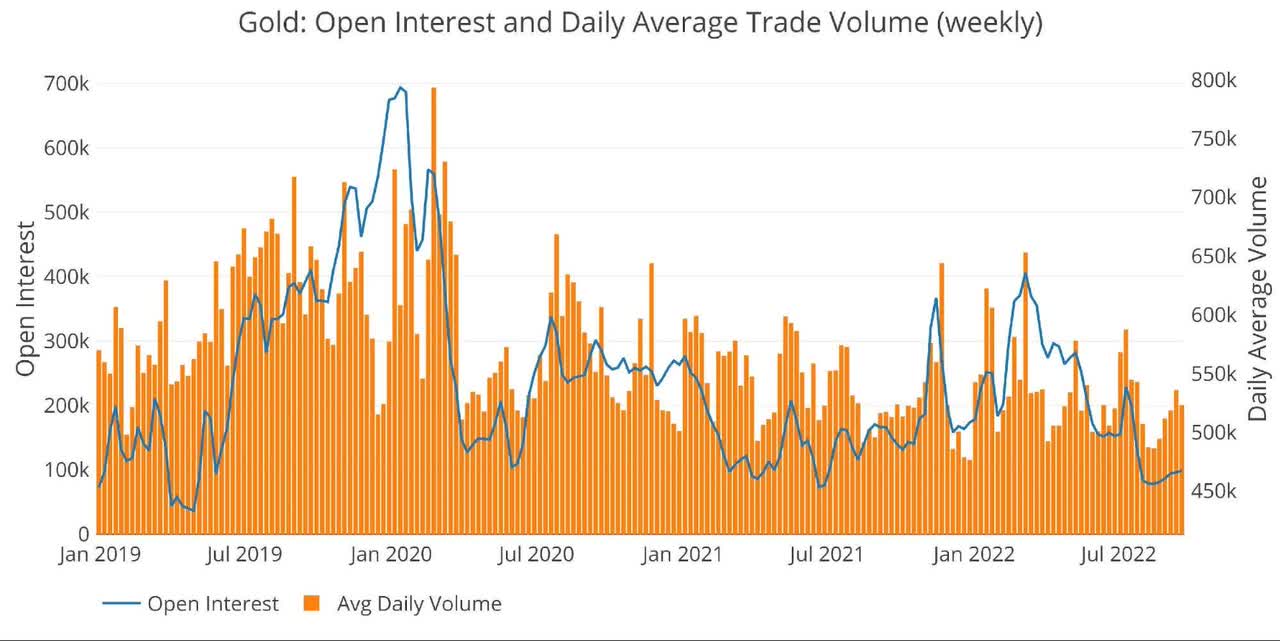 Gold volume and open interest