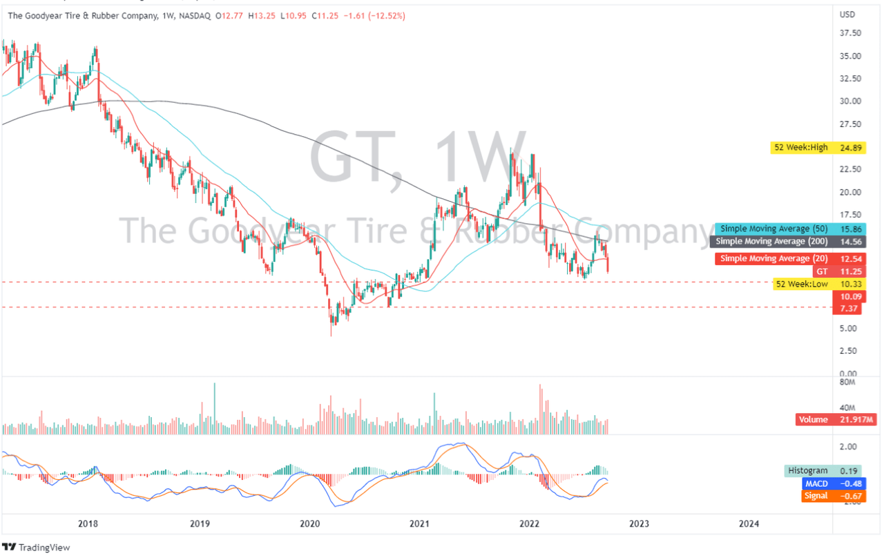 GT: Weekly Chart