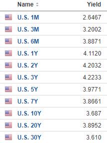 US Treasury Yields