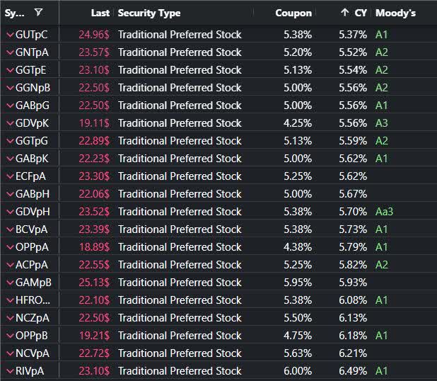 CEF Preferred Stocks A- or higher