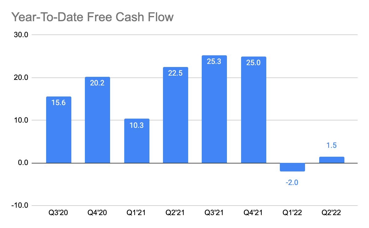 XPEL Year-To-Date Free Cash Flow