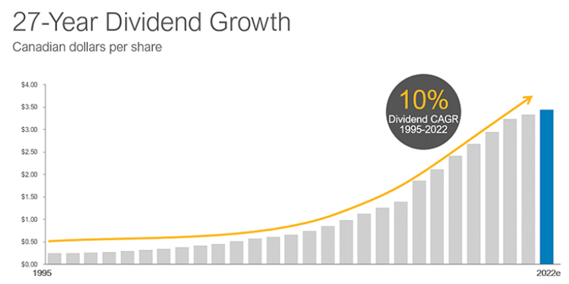 Dividend growth history
