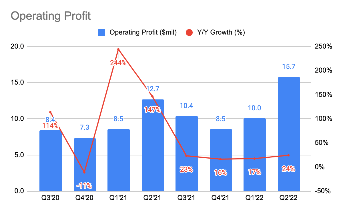 XPEL's Operating Profit