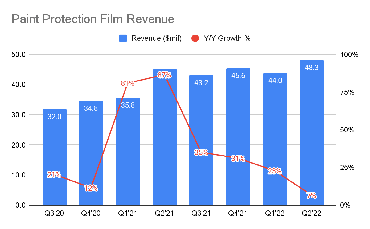XPEL's Paint Protection Film Revenue