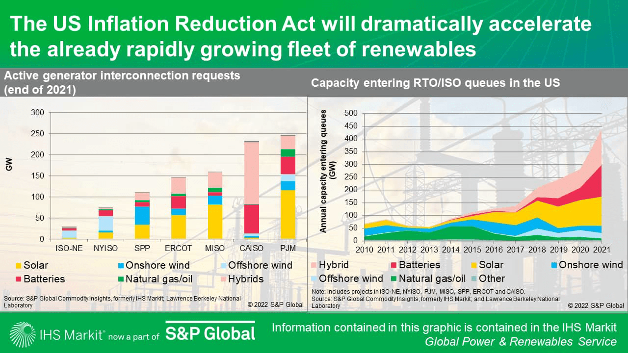 The US Inflation Reduction Act will dramatically accelerate the already rapidly growing fleet of renewables