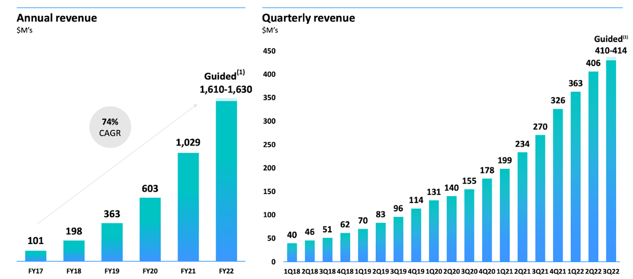 revenue growth