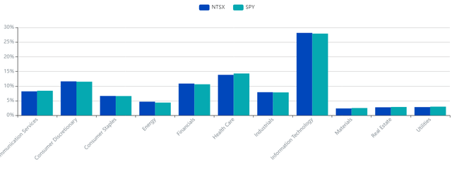 NTSX compared to SPY