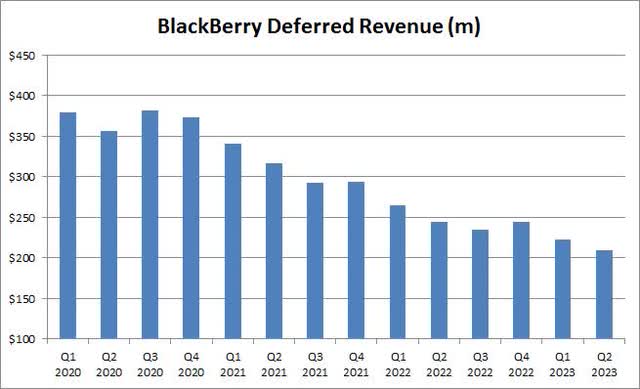 BlackBerry Deferred Income